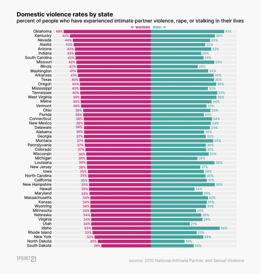Domestic Violence Rates by State