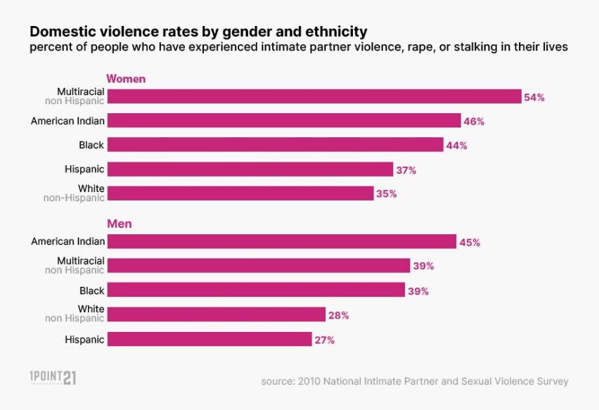 Domestic Violence Rates by Ethnicity