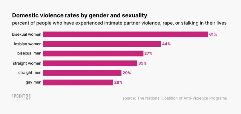 Domestic Violence Statistics